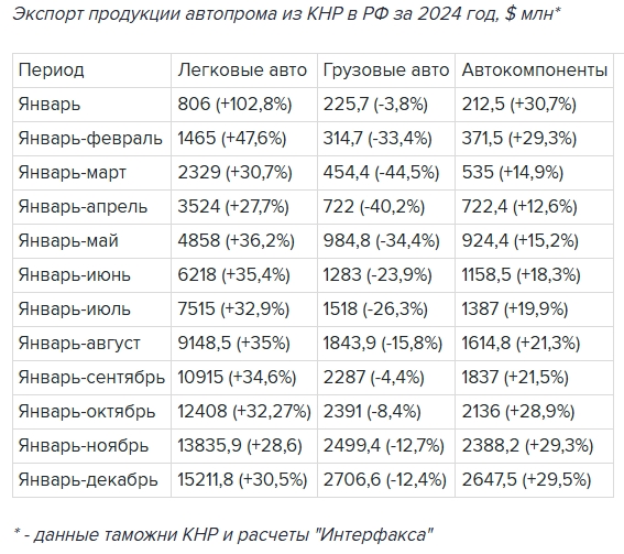 Экспорт легковых автомобилей из Китая в Россию в 2024 году вырос на 30,5%, до рекордных $15,2 млрд 