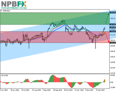 General Electric Co.: технический анализ 20.01.2025