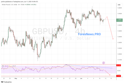 USD/RUB прогноз Доллар Рубль на 12 июня 2025